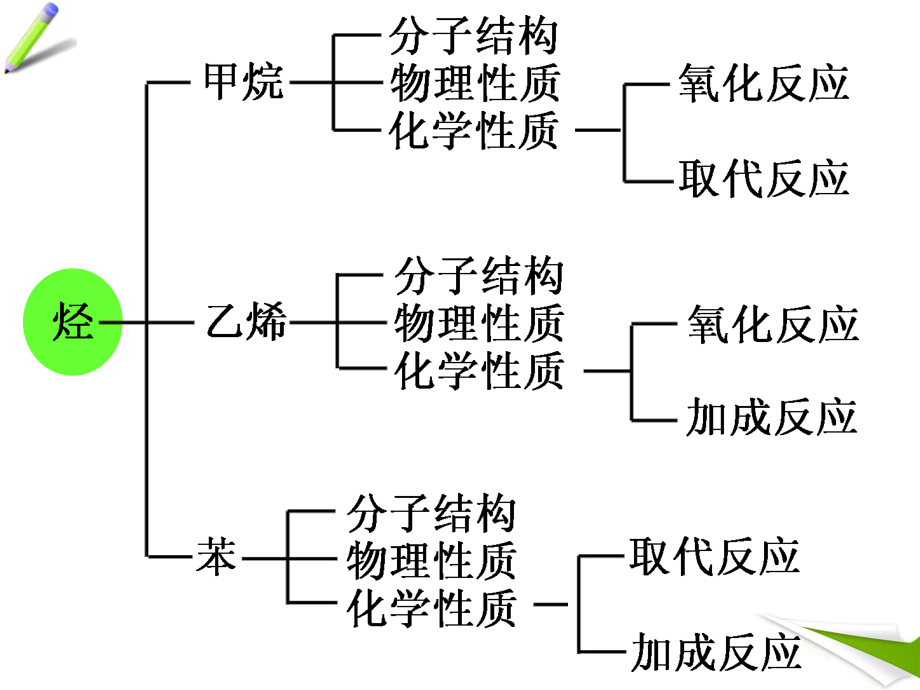 第三章有机化学复习.ppt_第2页