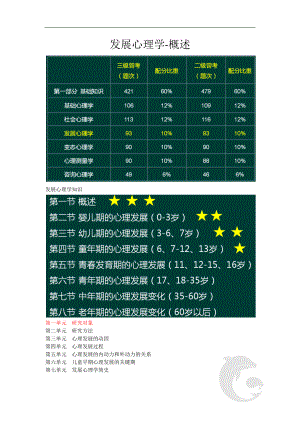 心理咨询师考试考点归纳总结18-发展心理学-概述(一).doc