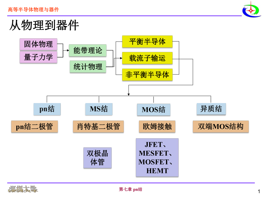 尼曼-半导体物理与器件第七章ppt课件.ppt_第2页