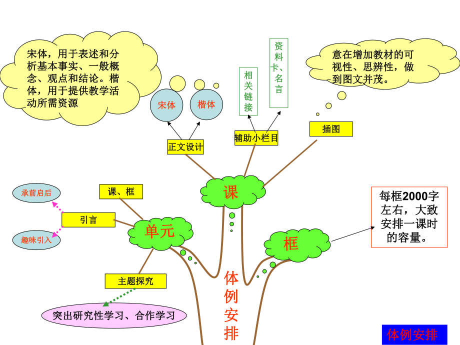 八年级思想品德知识体系.ppt_第2页