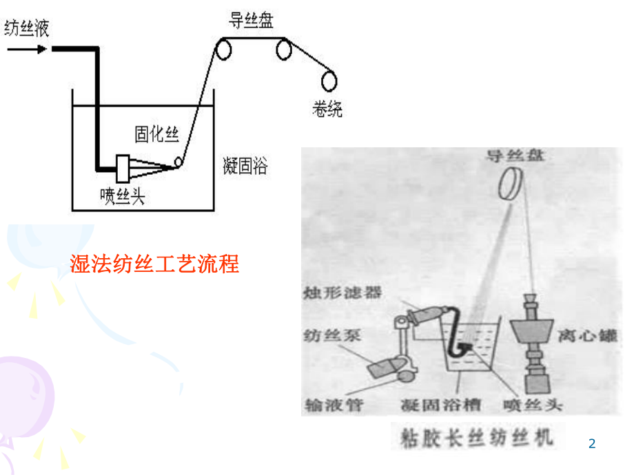 合成纤维第四章湿法纺丝ppt课件.ppt_第2页