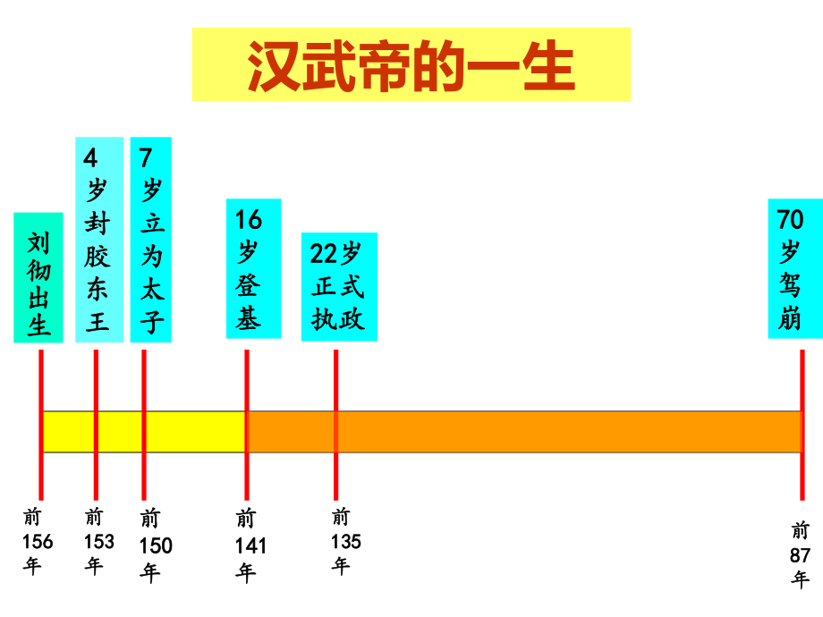 第三课汉武帝时代的大一统格局.ppt_第2页