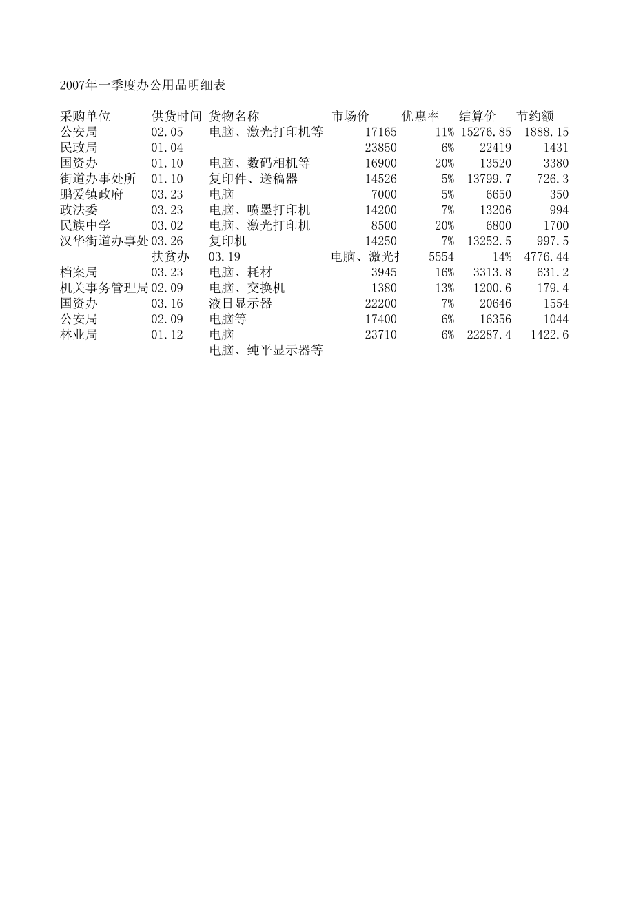 办公用品明细表(复制工作表).xls_第2页