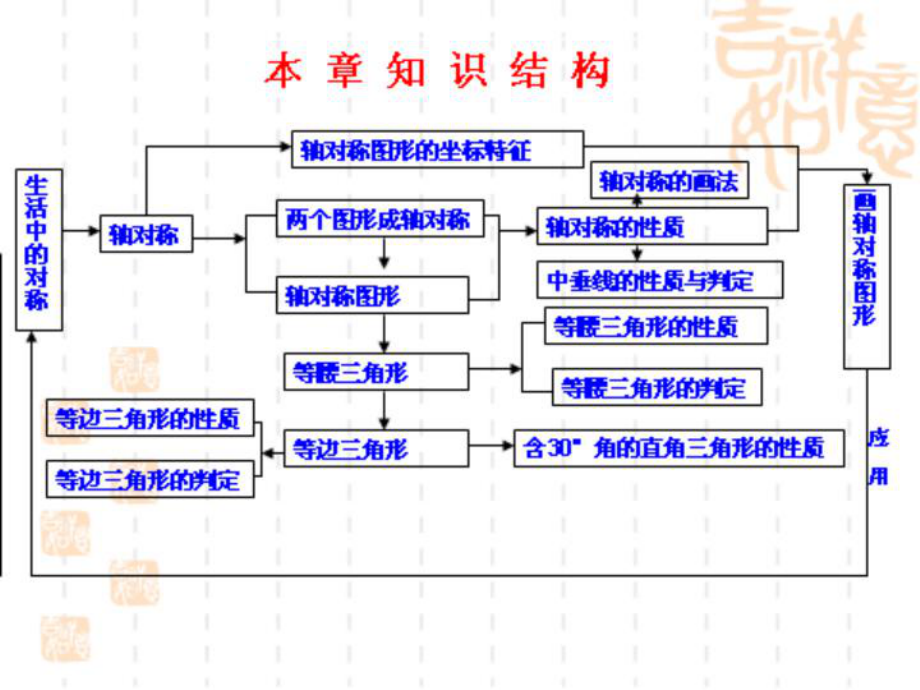 第十三章_轴对称总复习课(课件).ppt_第2页