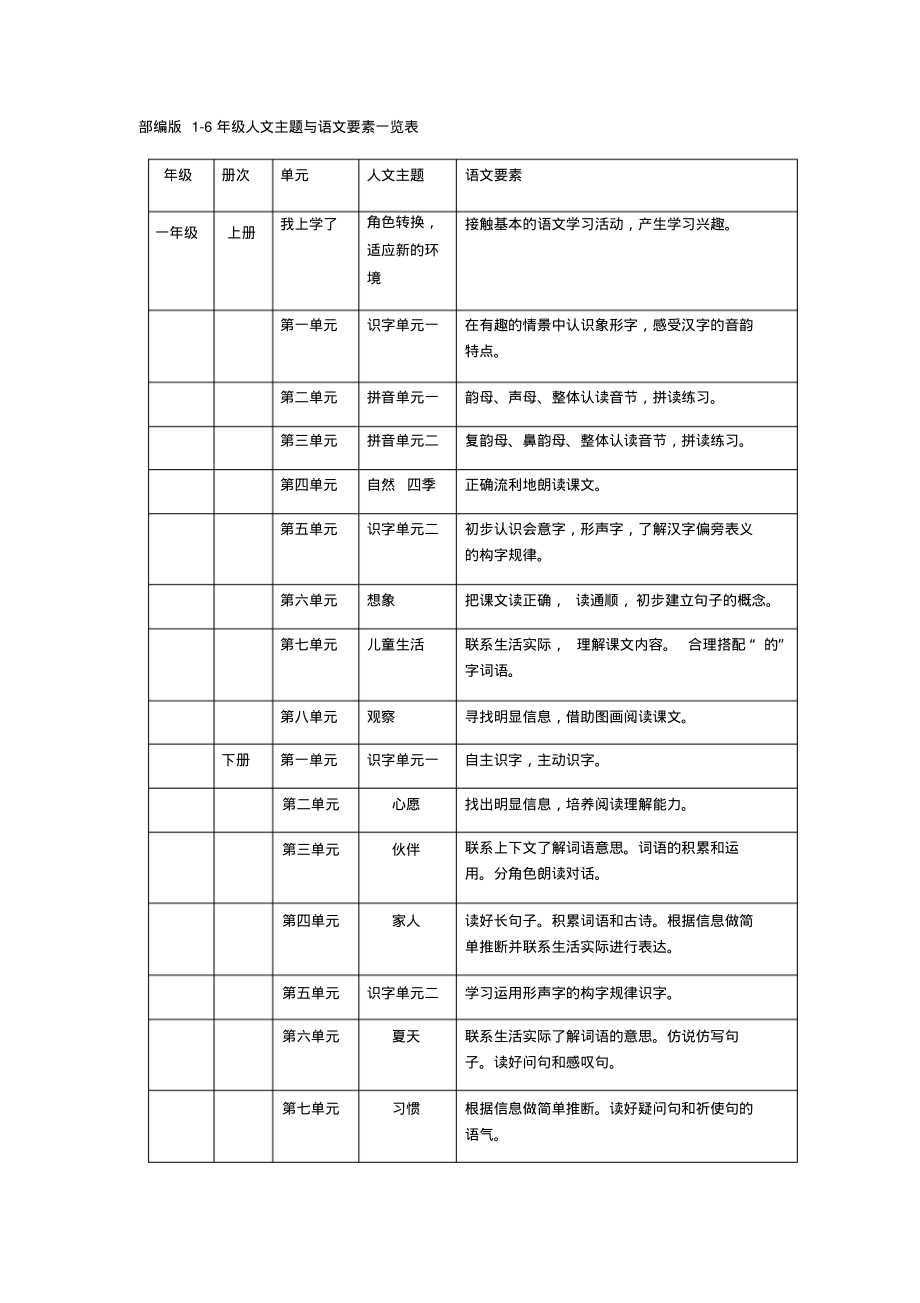 部编版1—6年级人文主题和语文要素(20211117141224).pdf_第1页