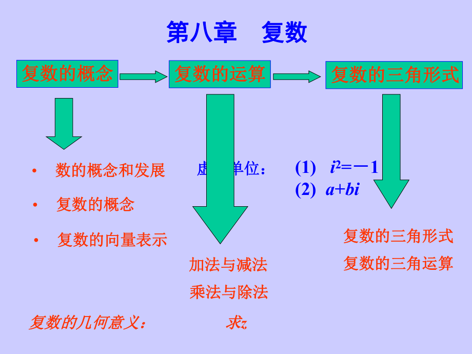 复数复习全面版ppt课件.ppt_第2页