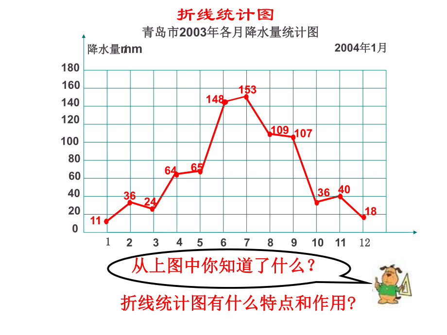 五年级下数学复式折线统计图.ppt_第2页