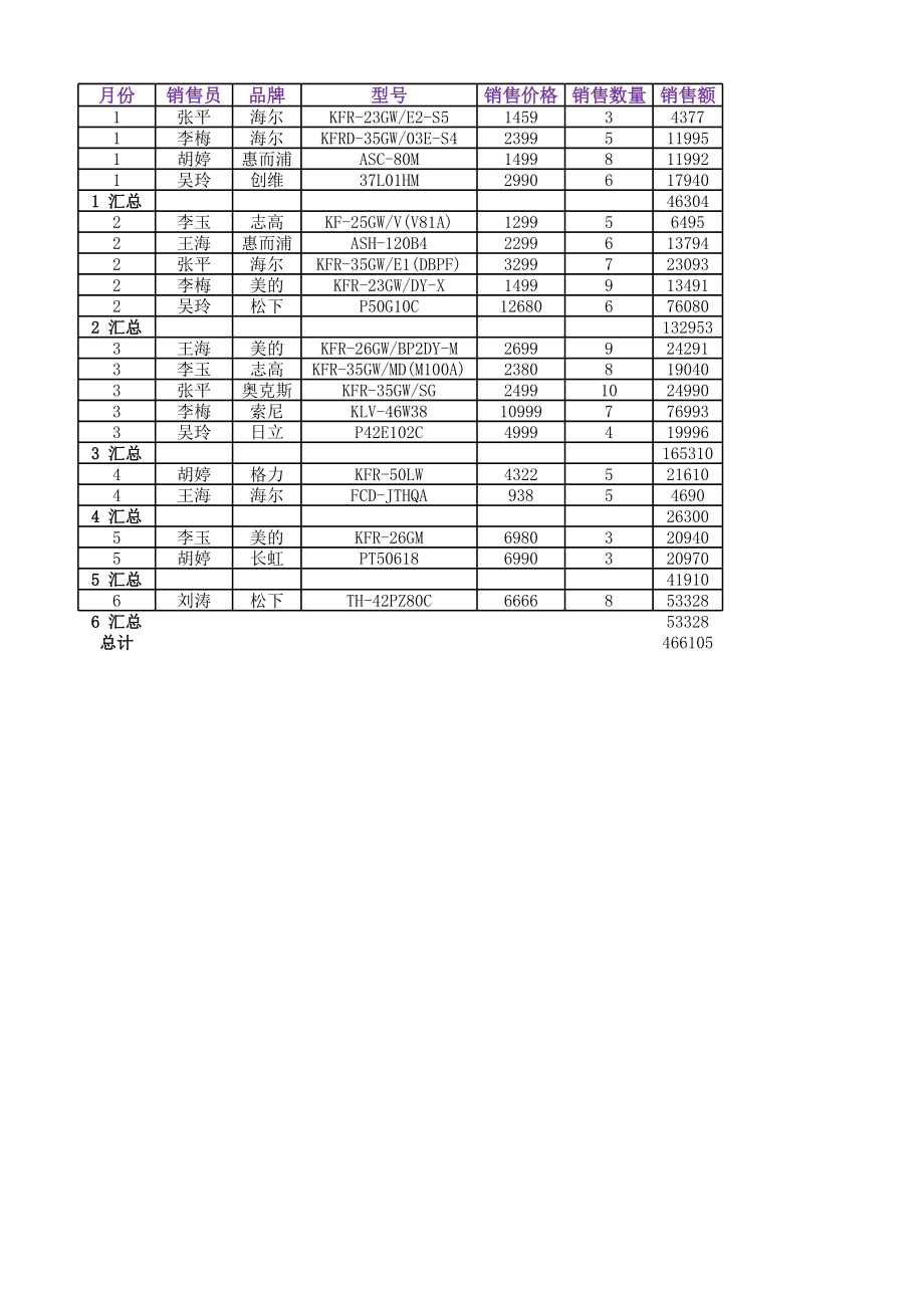 电器销售表(简单分类汇总).xlsx_第1页