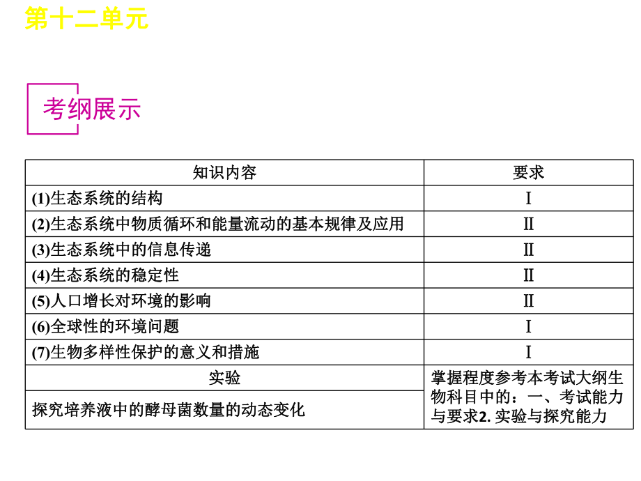 2012届高考生物二轮复习课件：第二部分_专题十六_生态系统与环境保护.ppt_第2页