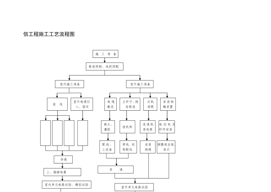 信号工程施工工艺流程图.doc_第1页