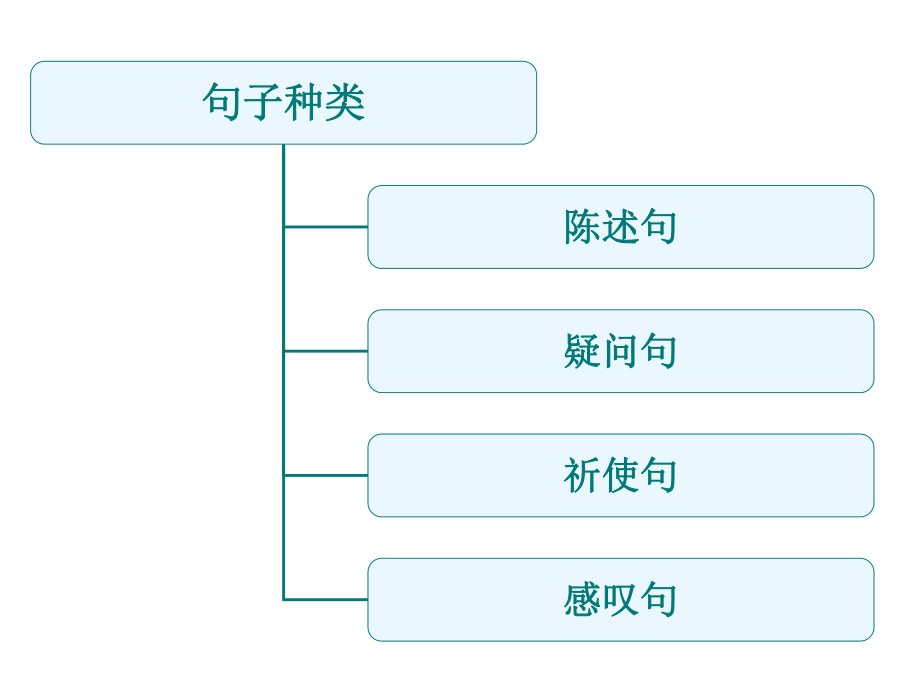 句子种类-陈述句、疑问句、祈使句、感叹句ppt课件.ppt_第2页