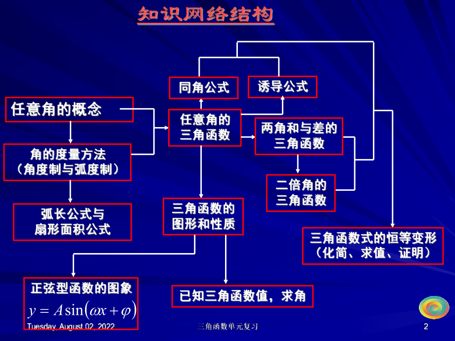 三角函数-总复习PPT课件.ppt_第2页