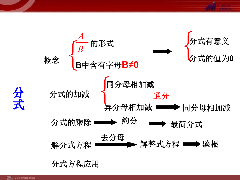 第15章分式复习(1).ppt_第2页