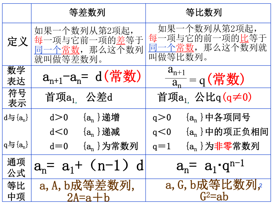 等比数列2性质.ppt_第2页