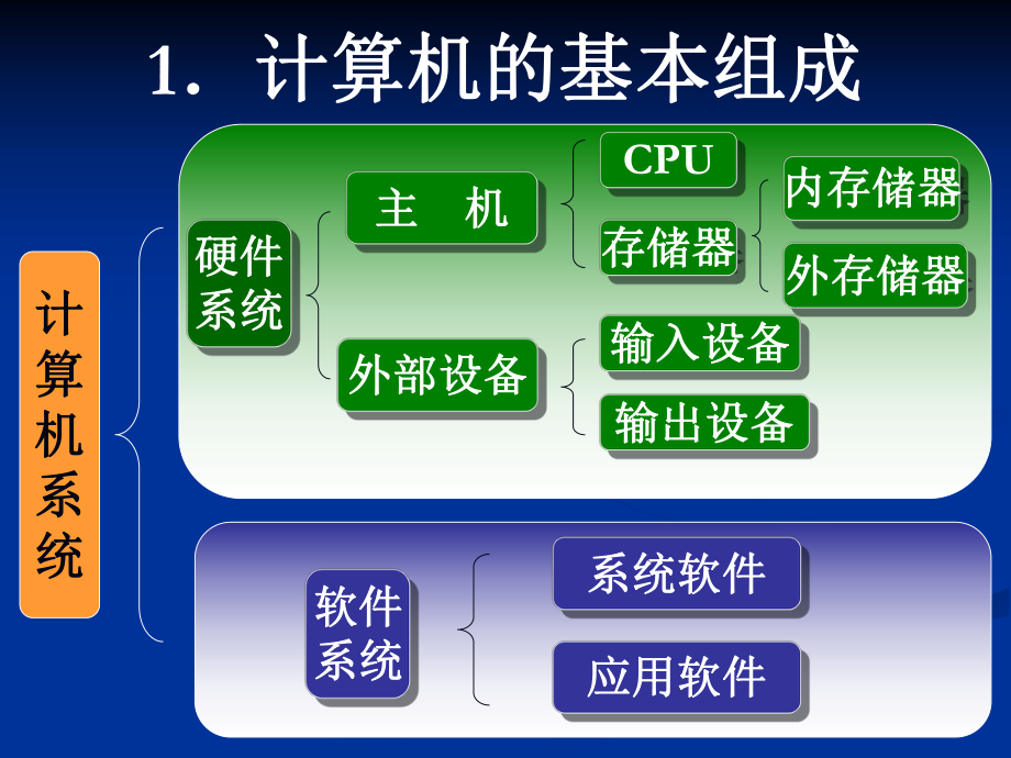 模块三第二节计算机的基.ppt_第2页