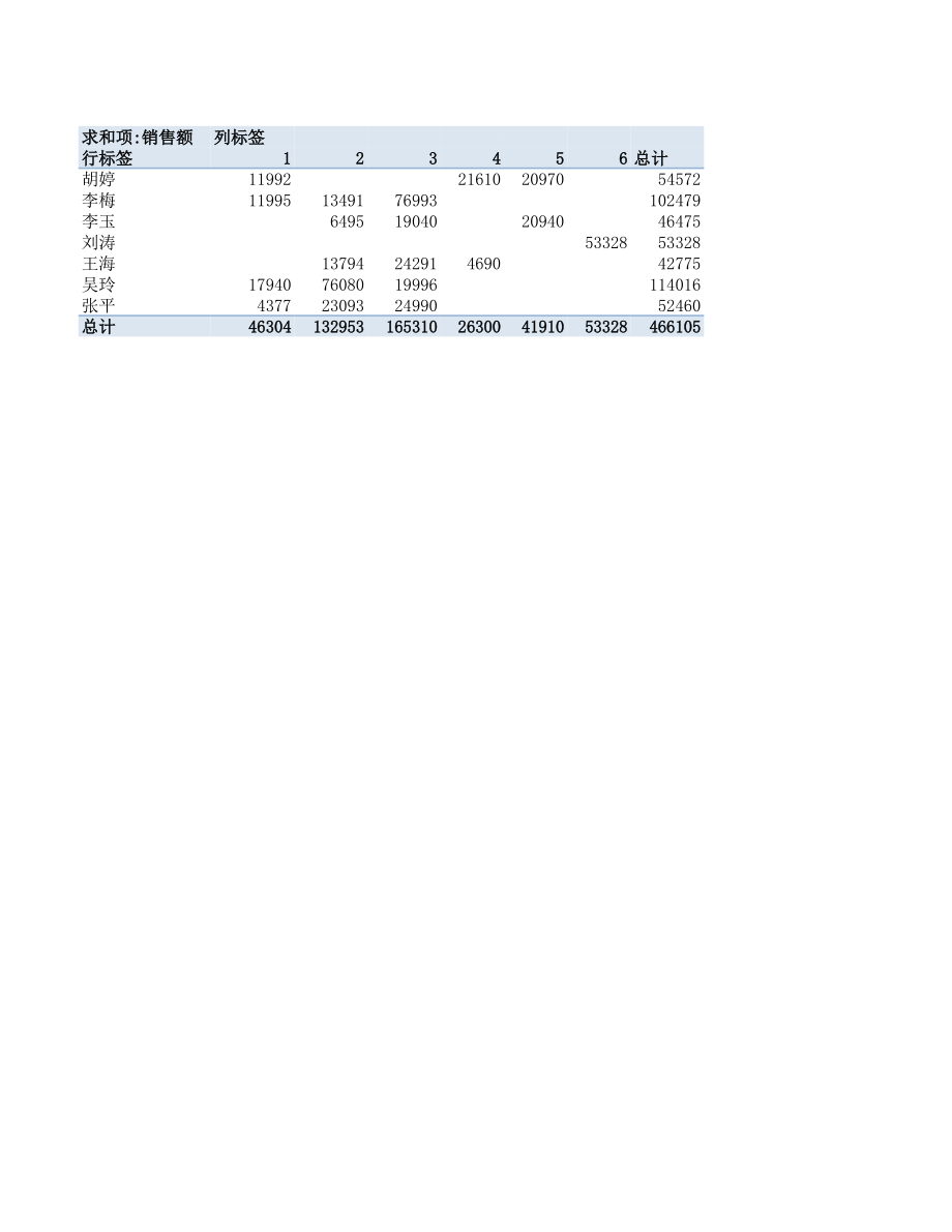 电器销售表(数据透视表).xlsx_第1页