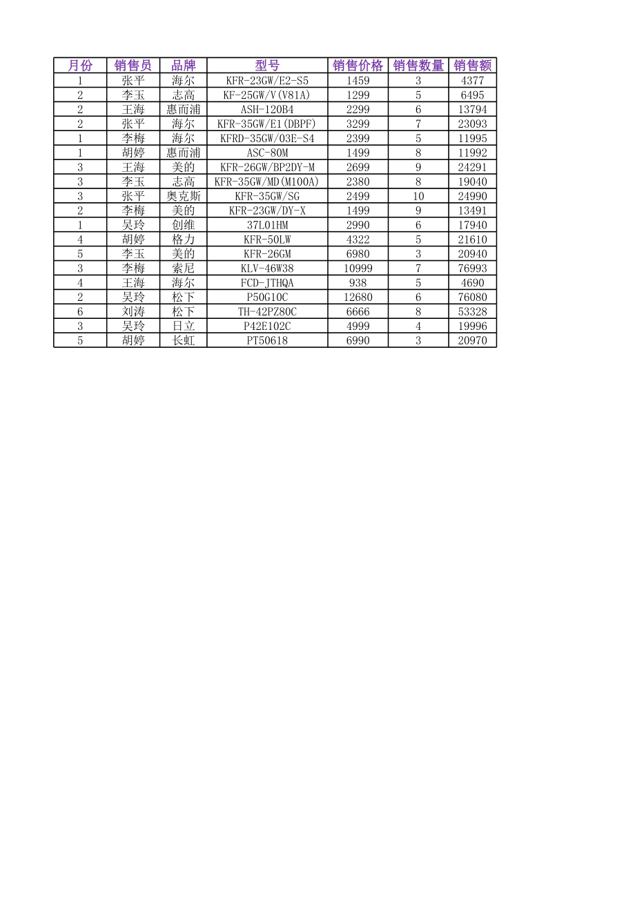 电器销售表(数据透视表).xlsx_第2页