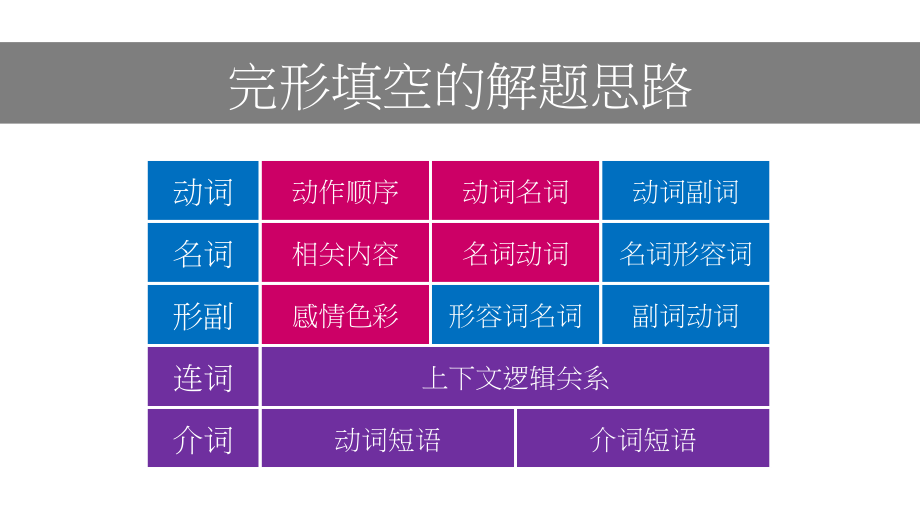 完形填空和阅读理解解题思路--高考复习讲义.docx_第1页