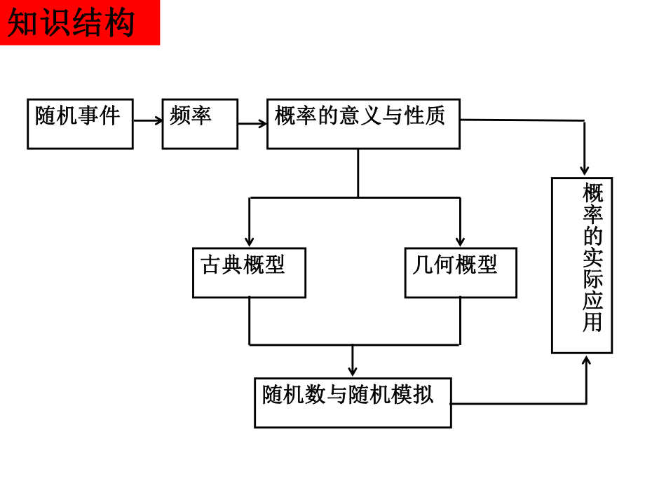 郭嗣明高一数学概率复习1.ppt_第2页