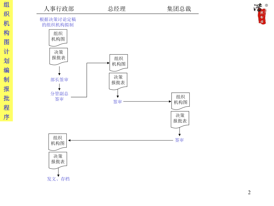 大型集团公司全套工作流程图ppt课件.ppt_第2页