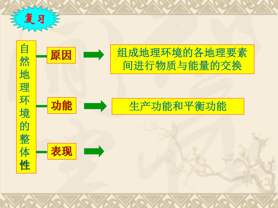 52自然地理环境差异性 (2).ppt_第2页