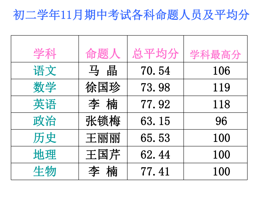 2011年11月期中考试成绩分析PPT.ppt_第1页