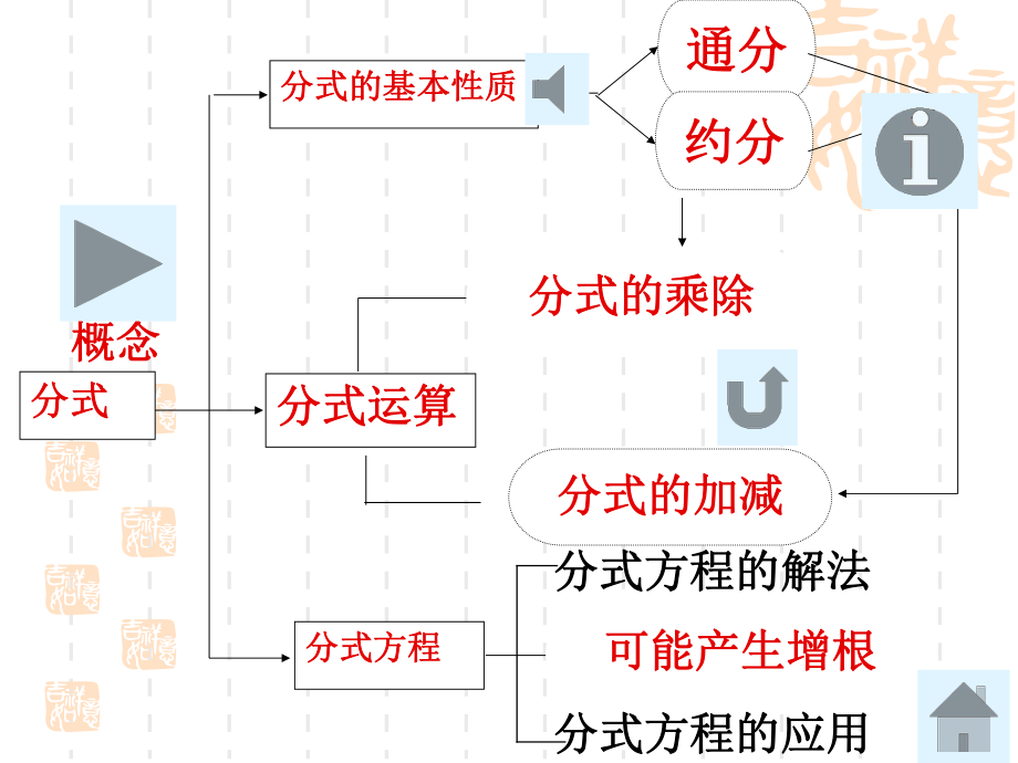 第十章分式复习1.ppt_第2页