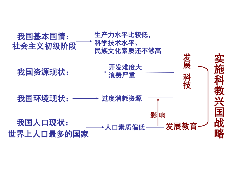 兰芳：科教兴国战略.ppt_第2页