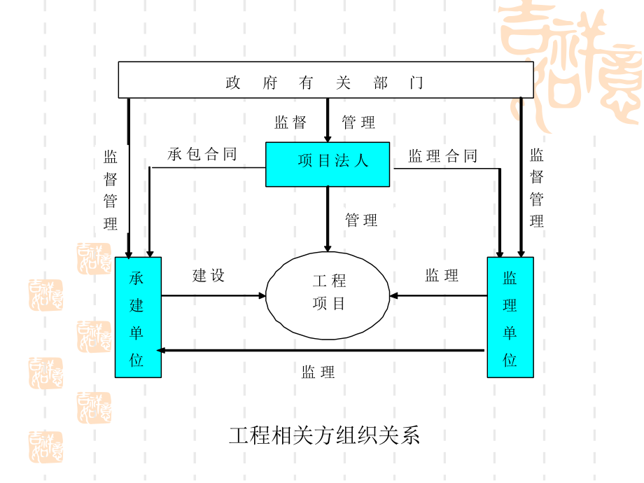 委托监理与勘察设计及采购合同管理.pptx_第2页