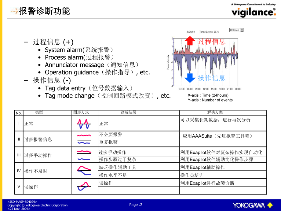 横河报警管理ppt课件.ppt_第2页