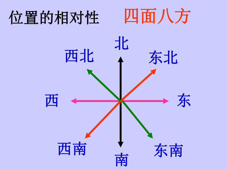 人教版小学数学四年级《位置与方向》课件2.ppt_第2页