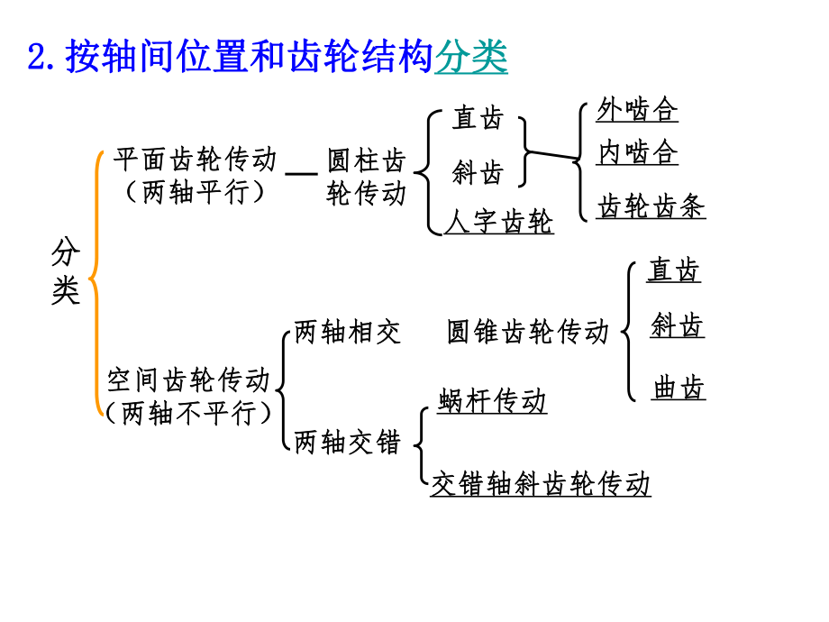 机械原理(第七版)优秀PPT课件—第十章-齿轮机构及其设计.ppt_第2页