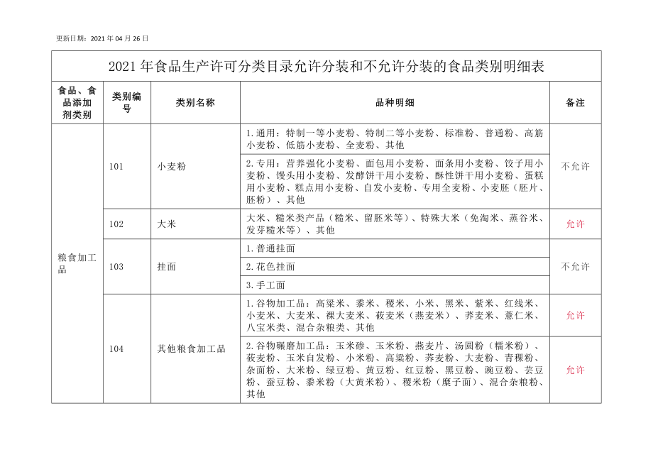 2021年食品生产许可分类目录允许分装和不允许分装的食品类别明细表.doc_第1页