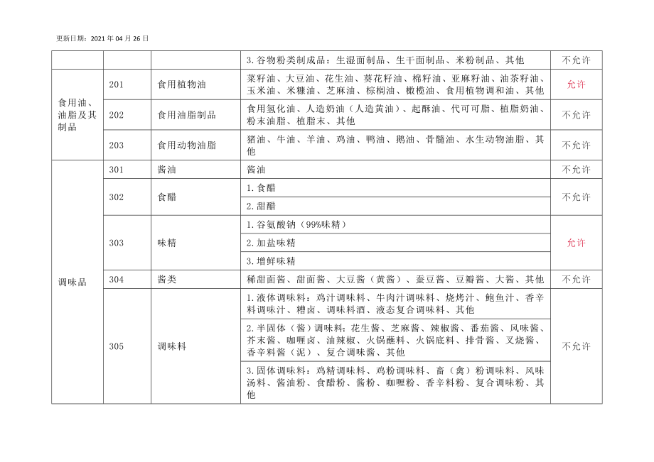 2021年食品生产许可分类目录允许分装和不允许分装的食品类别明细表.doc_第2页