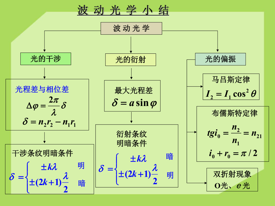 大学物理(波动光学知识点总结)ppt课件.ppt_第2页