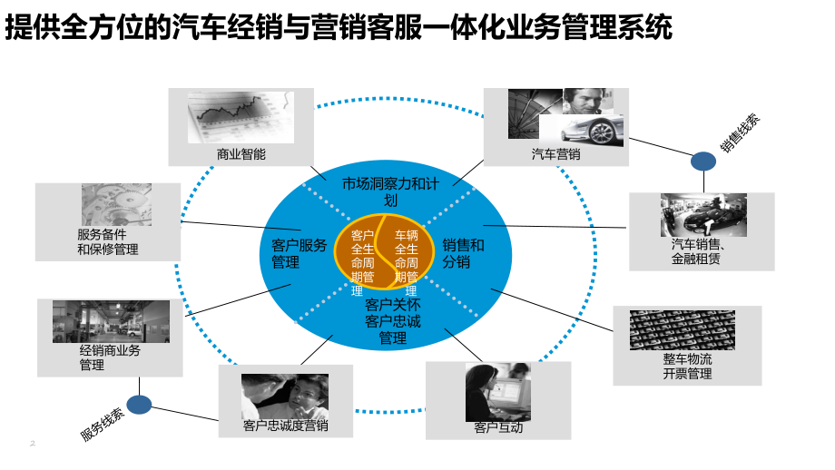 微软CRM汽车行业解决方案ppt课件.pptx_第2页