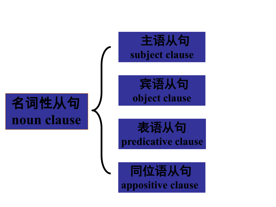 名词性从句宜城一中杨晓红.ppt_第2页