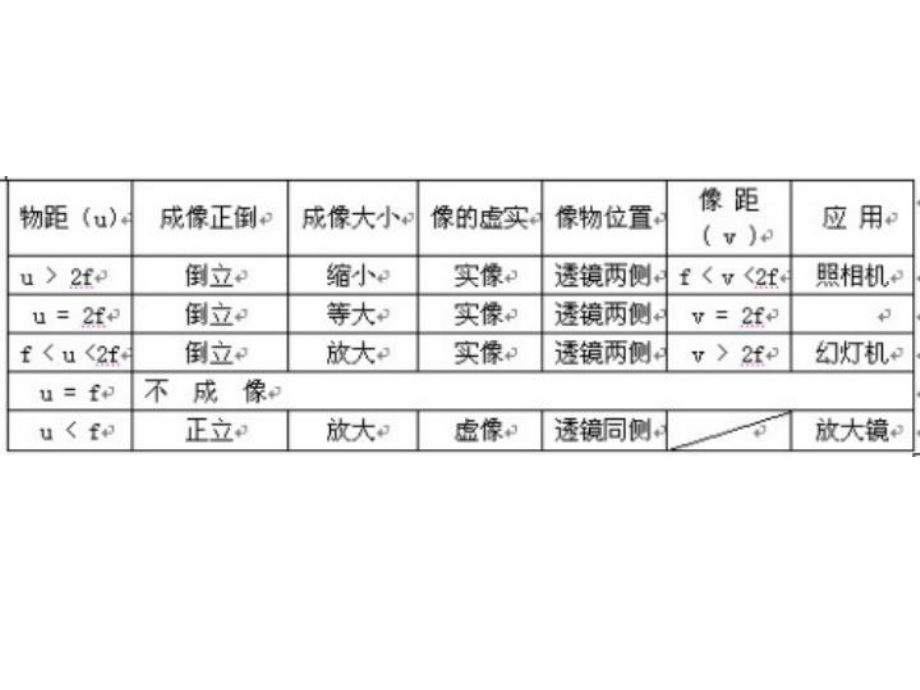 凸透镜成像专题复习.ppt_第2页