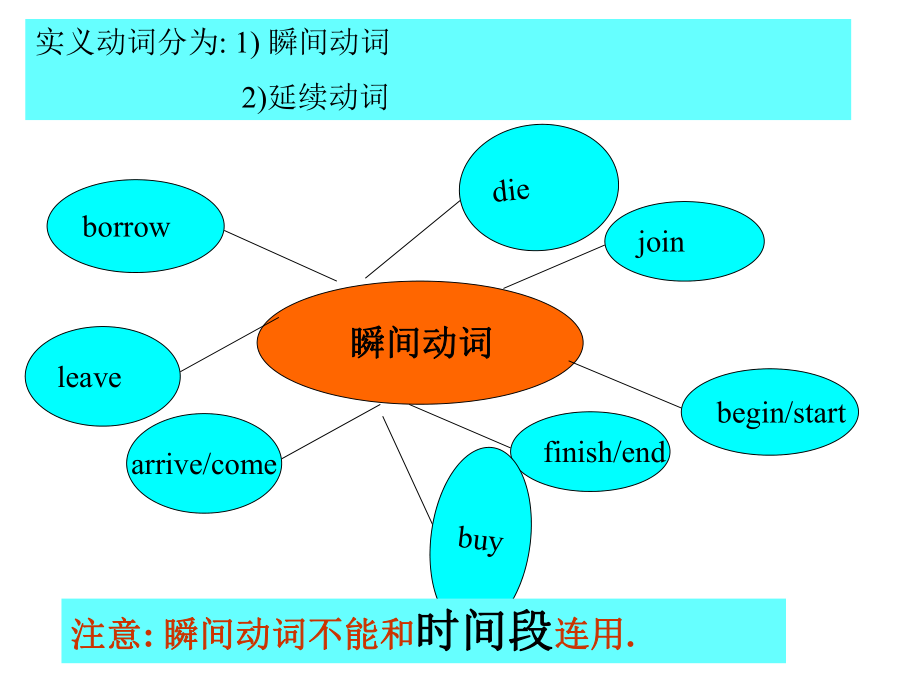 初中现在完成时系列讲解___完美.ppt_第2页