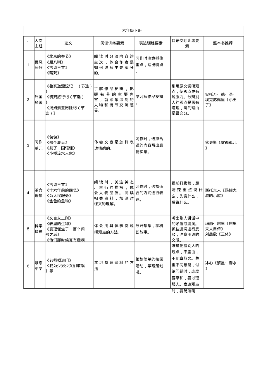 部编版小学语文1—6年级上下册语文要素汇总.pdf_第1页