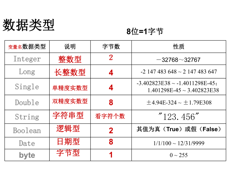 第4课数据类型、变量、常量、数组课件.ppt_第1页