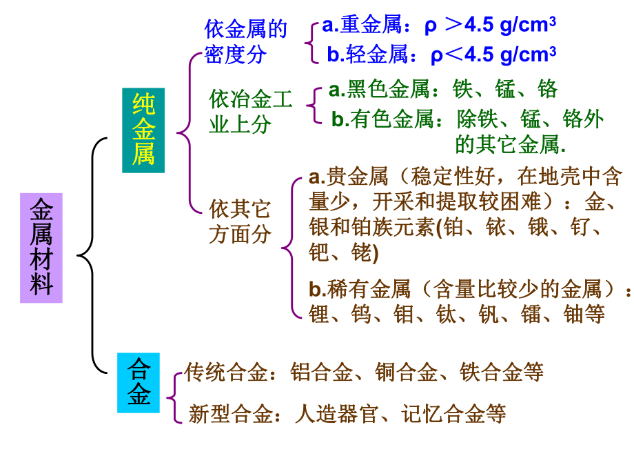 3用途广泛的金属材料.ppt_第2页