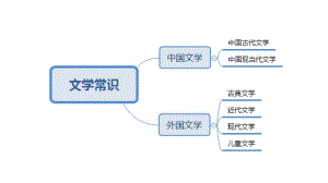 教师资格证文学常识【05】文学常识(五)中国现当代文学.pdf