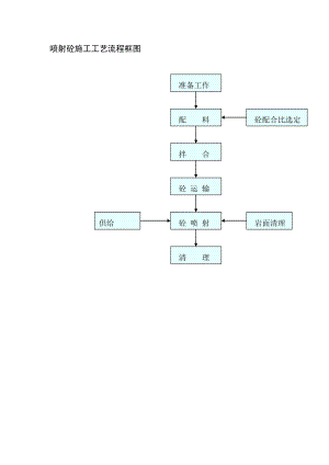 喷射砼施工工艺流程框图.doc