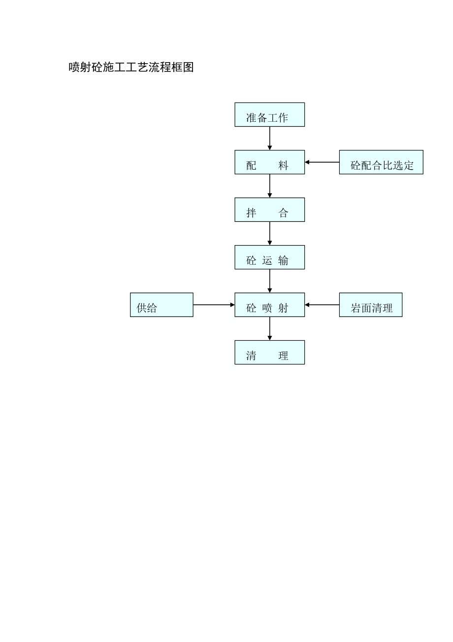 喷射砼施工工艺流程框图.doc_第1页