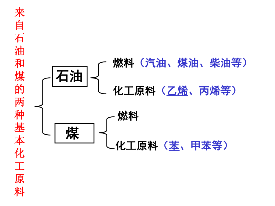 《来自石油和煤的两种基本化工原料》课件1.ppt_第2页