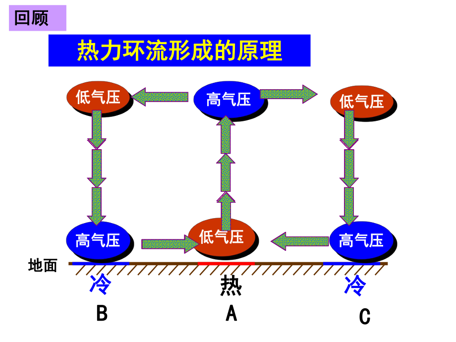 全球的气压带与风带的分布与移动规律.ppt_第2页