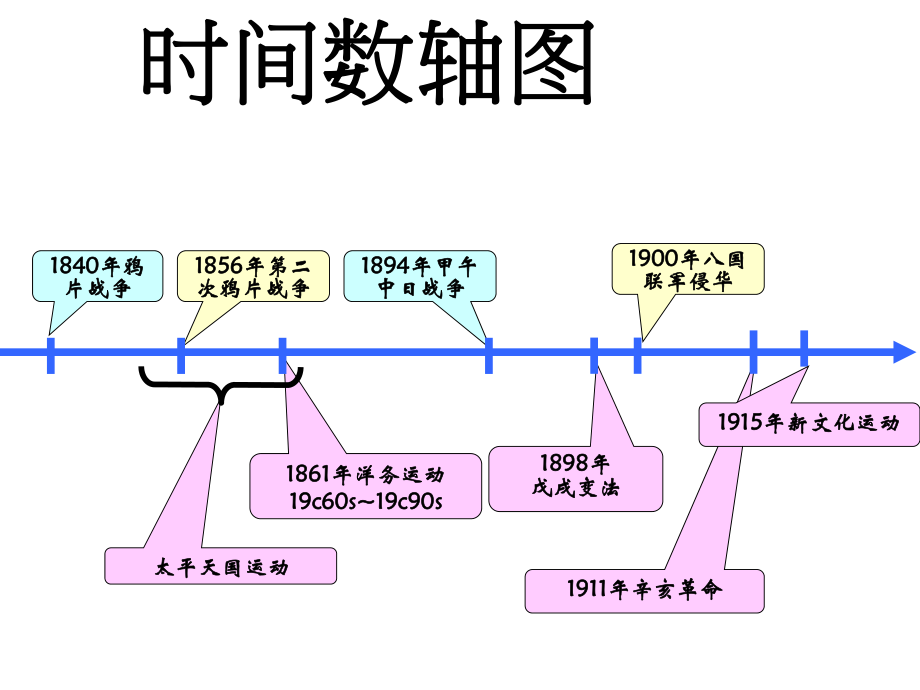 洋务运动与戊戌变法.ppt_第2页