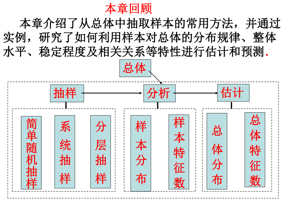 数学必修三第二章统计复习PPT课件.ppt_第2页