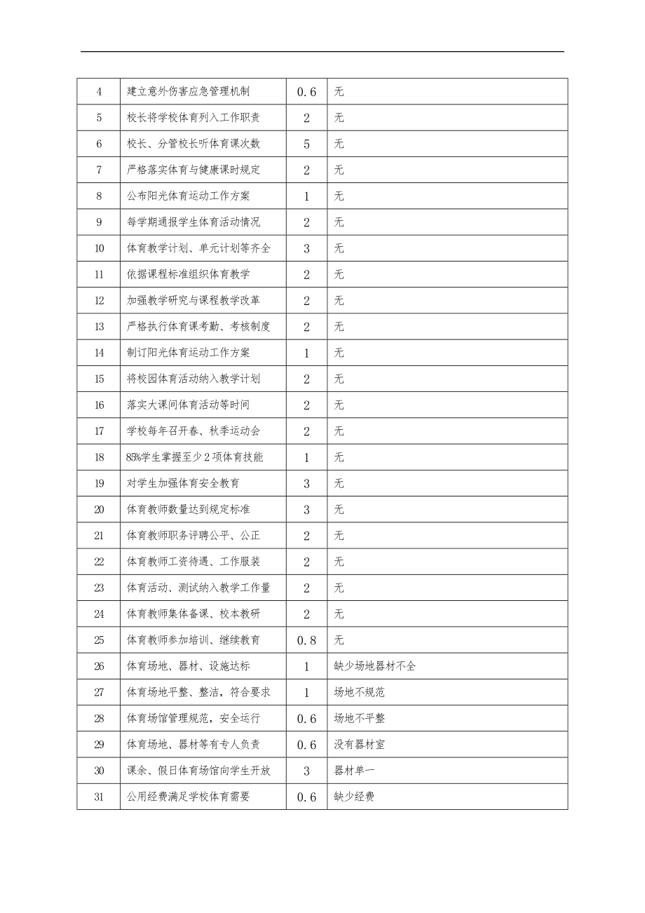 学校体育工作评估自评结果报表.doc_第2页